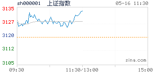 股市行情指数走势图